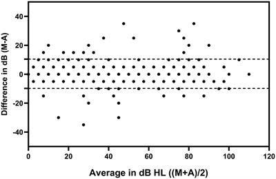 Comparisons of air-conduction hearing thresholds between manual and automated methods in a commercial audiometer